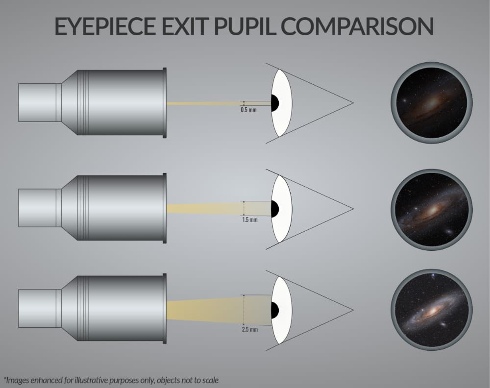 De ultieme telescoop oculair uitleg 8 exit pupil diagram exit pupil diagram Telescoop.nl - Alles voor sterrenkijken & natuurwaarneming