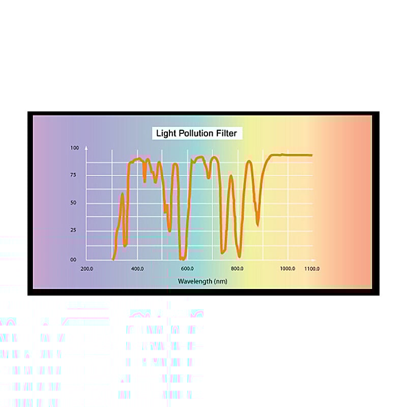 Skywatcher CLS 2" Filters Light Polution 2 Skywatcher CLS 2 Filters Light Polution 1 Skywatcher CLS 2 transmissiecurve grafiek met doorlaatbanden en onderdrukte lichtvervuilingslijnen.