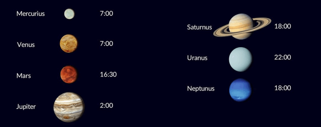 welke planeten zijn te zien in december 2025