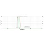 TeleVue Filters Filter UHC Nebustar 2" transmissiegrafiek met doorlaatcurves van de Bandmate Nebustar UHC coating