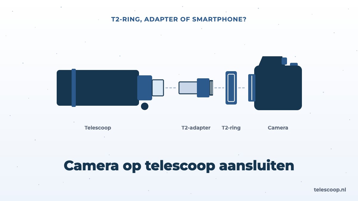 Illustratie van een telescoop, T2-adapter, T2-ring en camera die op elkaar aansluiten